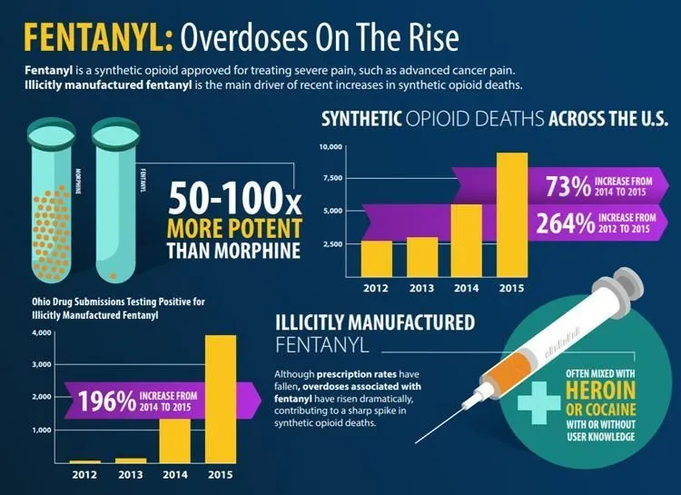 Fentanyl Addiction in Des Moines